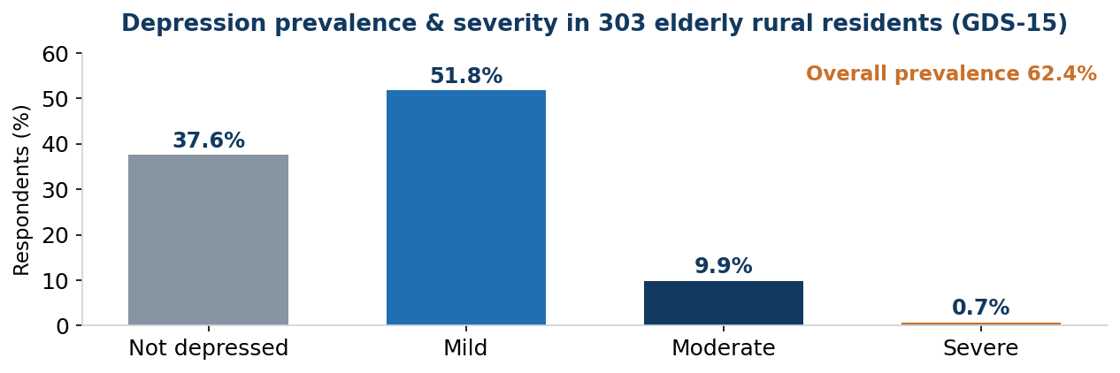 Depression prevalence and severity among 303 elderly residents (GDS-15)