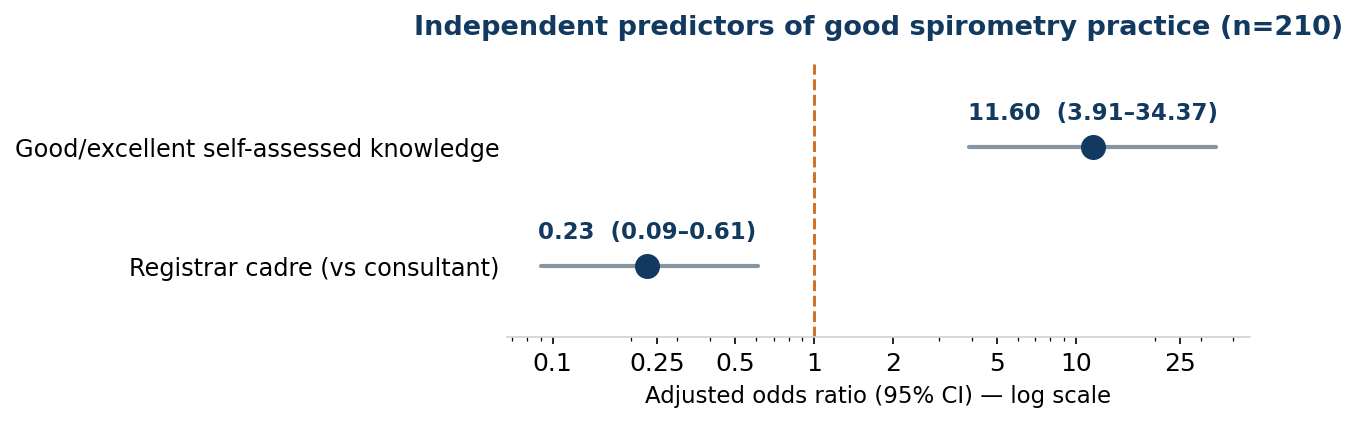 Forest plot: independent predictors of good spirometry practice (n=210)
