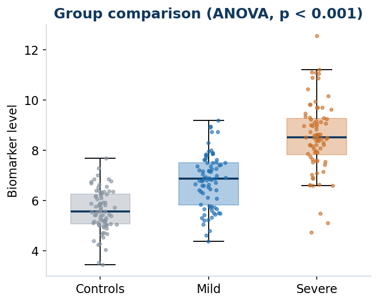 Group comparisons - t-tests, ANOVA and non-parametric tests with clear visuals.