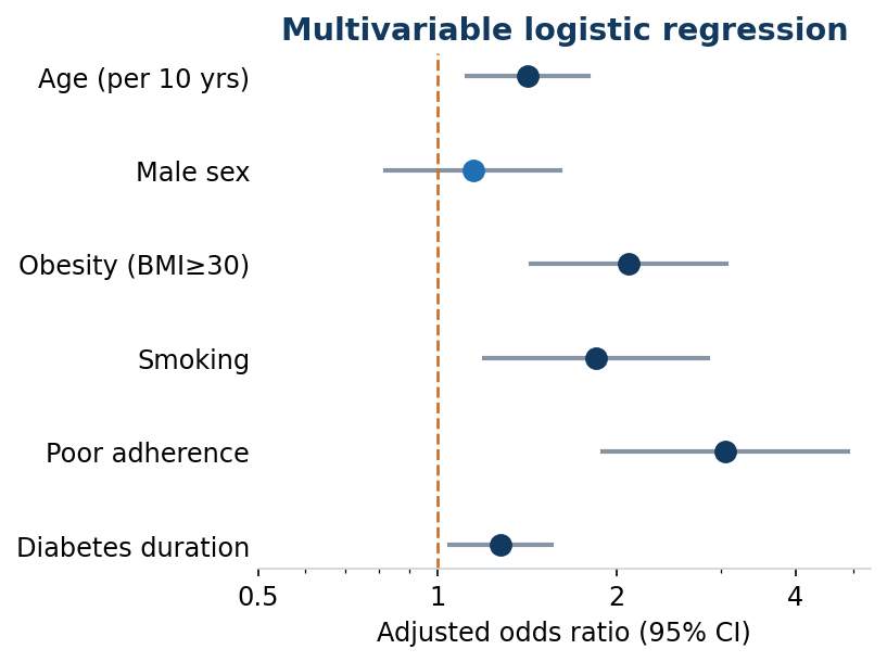Multivariable regression - adjusted odds and hazard ratios from logistic and Cox models.