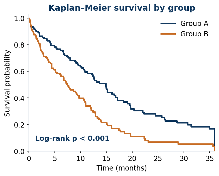Kaplan&ndash;Meier survival - time-to-event analysis with log-rank tests and hazard ratios.