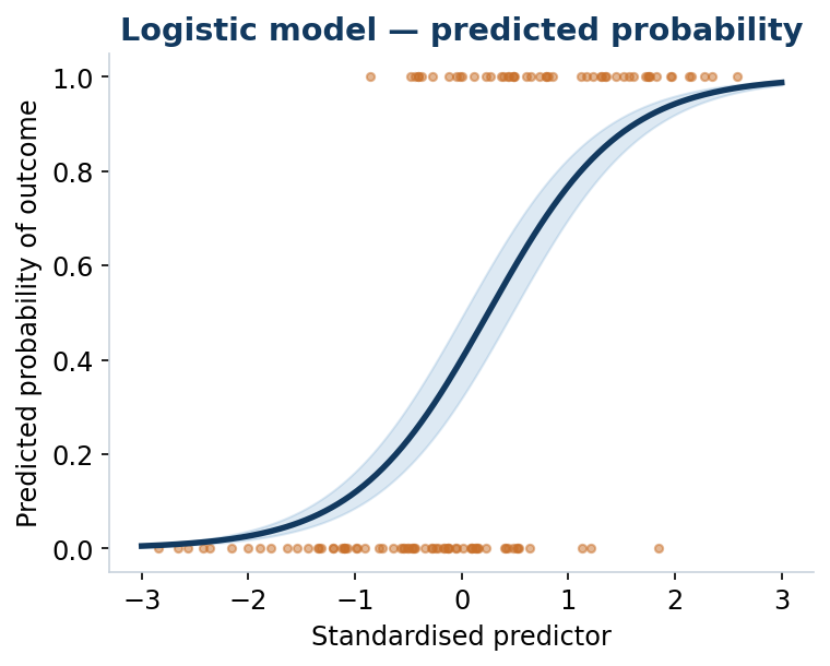 Predicted-probability modelling - logistic and dose&ndash;response curves with confidence bands.