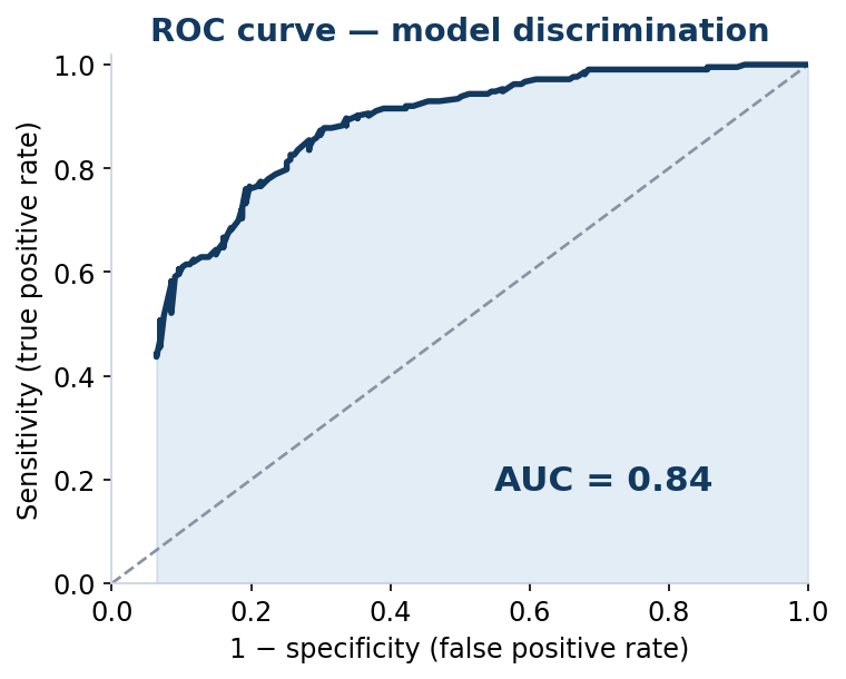 ROC curves and AUC - diagnostic accuracy and predictive-model discrimination.